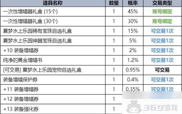 dnf手游夏日套内容一览-夏日套礼包内容