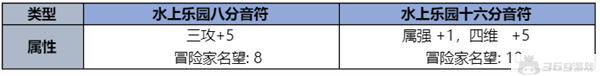 dnf手游夏日套内容一览-夏日套礼包内容