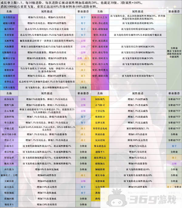 冒险大作战飞宠被动词条更新了什么-冒险大作战飞宠被动词条更新内容