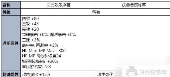 dnf手游夏日套内容一览-夏日套礼包内容