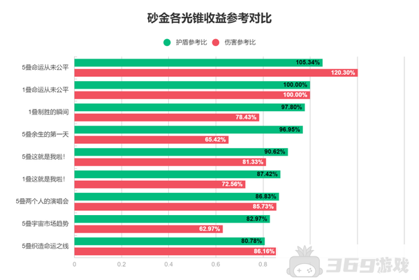 崩坏星穹铁道砂金抽取建议