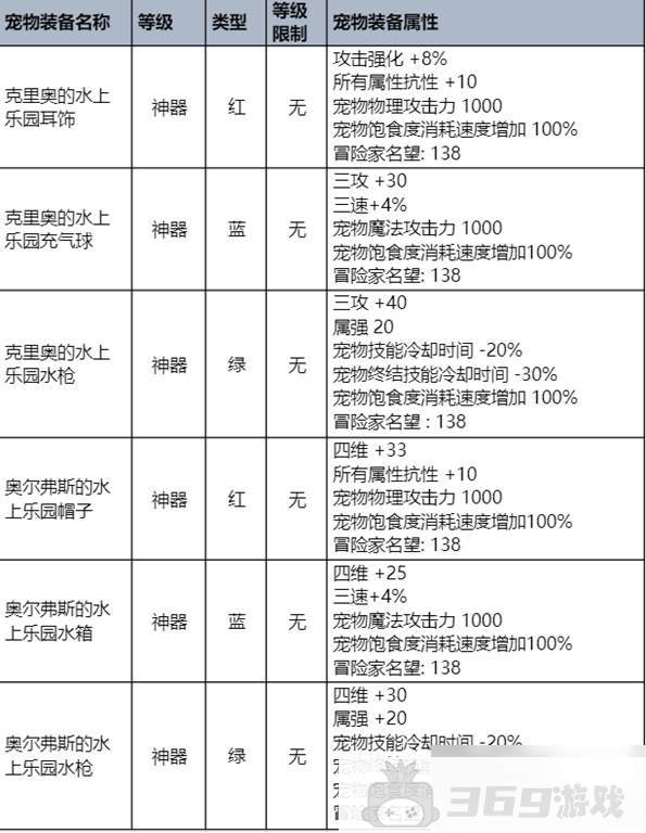 dnf手游夏日套内容一览-夏日套礼包内容