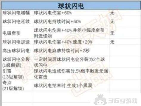 《正中靶心》球状闪电前置技能汇总