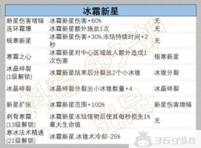 《正中靶心》冰霜新星前置技能汇总