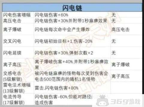 《正中靶心》闪电链前置技能汇总