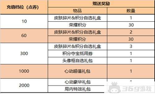 王者荣耀10月19日更新内容